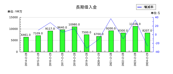 古野電気の未払法人税等の推移