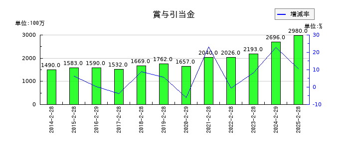 古野電気の賞与引当金の推移