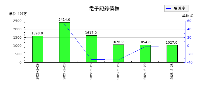 古野電気の電子記録債権の推移