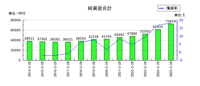 古野電気の純資産合計の推移