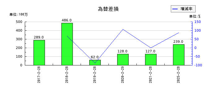 古野電気の為替差損の推移