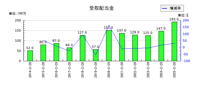 古野電気の受取配当金の推移