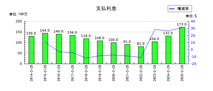 古野電気の支払利息の推移