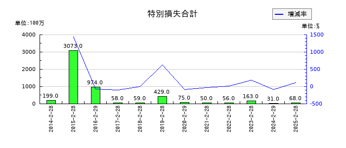 古野電気の特別損失合計の推移