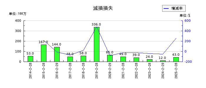 古野電気の減損損失の推移