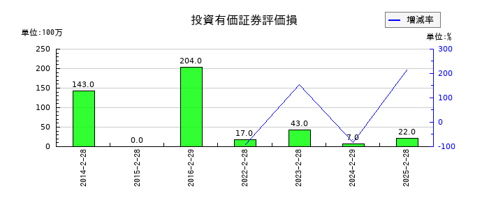 古野電気の投資有価証券評価損の推移