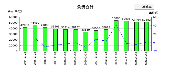 古野電気の負債合計の推移