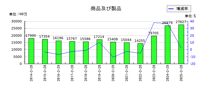 古野電気の商品及び製品の推移