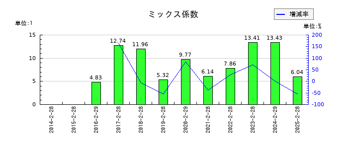 古野電気のミックス係数の推移