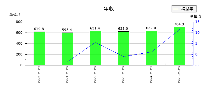 古野電気の年収の推移