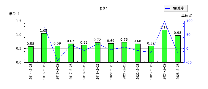 古野電気のpbrの推移