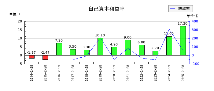 古野電気の自己資本利益率の推移