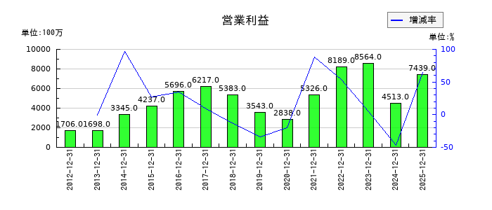 スミダコーポレーションの通期の営業利益推移