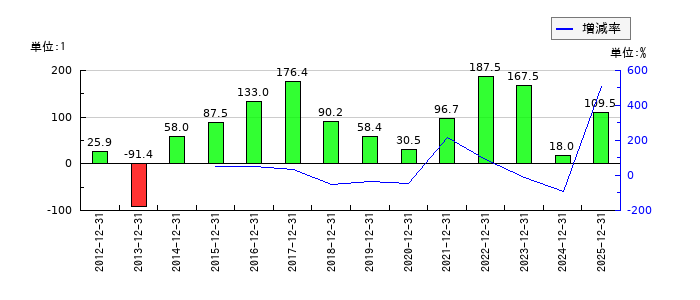 スミダコーポレーションのEPS(一株当たりの利益)推移