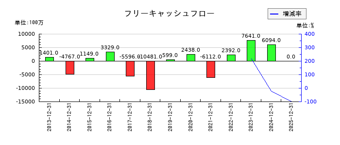 スミダコーポレーションのフリーキャッシュフロー推移