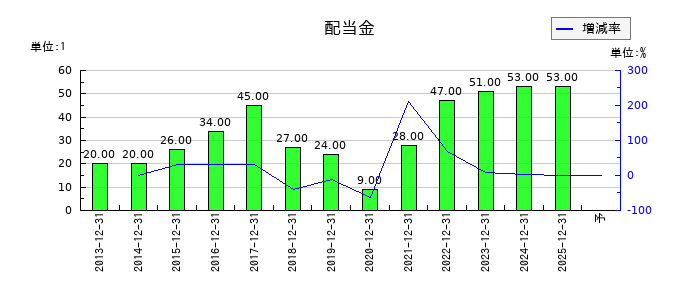 スミダコーポレーションの年間配当金推移