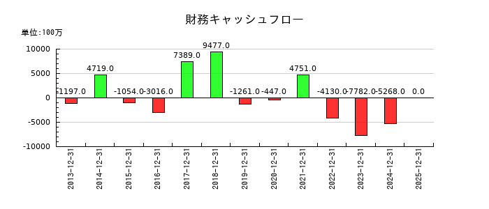 スミダコーポレーションの財務キャッシュフロー推移