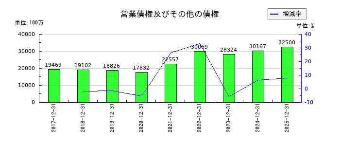 スミダコーポレーションの営業債権及びその他の債権の推移