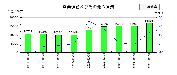 スミダコーポレーションの営業債務及びその他の債務の推移