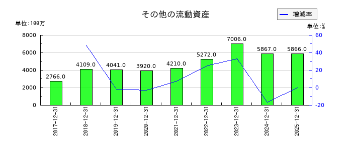 スミダコーポレーションのその他の流動資産の推移