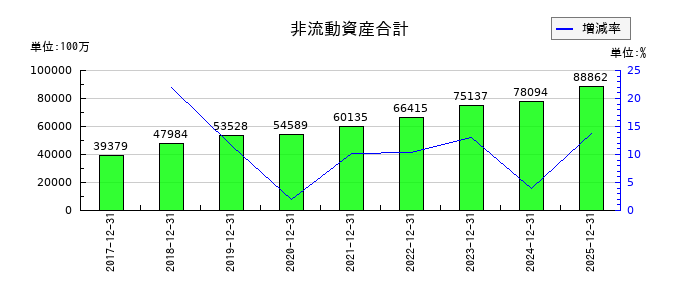 スミダコーポレーションの非流動資産合計の推移
