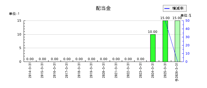伊豆シャボテンリゾートの年間配当金推移
