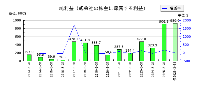 伊豆シャボテンリゾートの通期の純利益推移