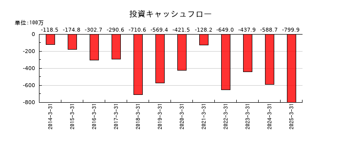 伊豆シャボテンリゾートの投資キャッシュフロー推移