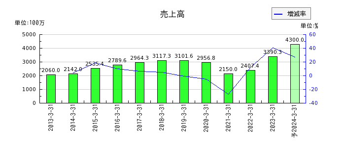伊豆シャボテンリゾートの通期の売上高推移