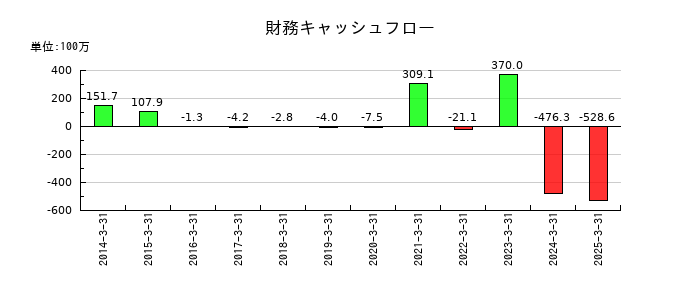 伊豆シャボテンリゾートの財務キャッシュフロー推移