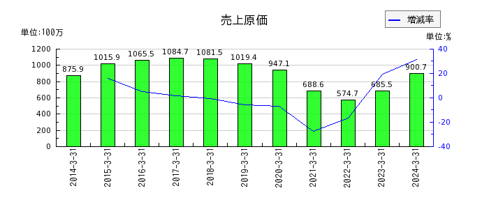 伊豆シャボテンリゾートの売上原価の推移