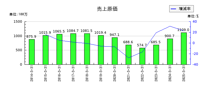 伊豆シャボテンリゾートの売上原価の推移