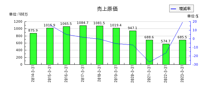 伊豆シャボテンリゾートの売上原価の推移