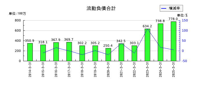 伊豆シャボテンリゾートの流動負債合計の推移