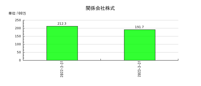 伊豆シャボテンリゾートの関係会社株式の推移