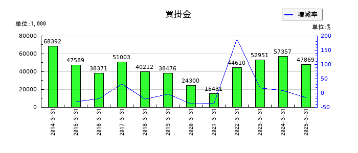 伊豆シャボテンリゾートの買掛金の推移