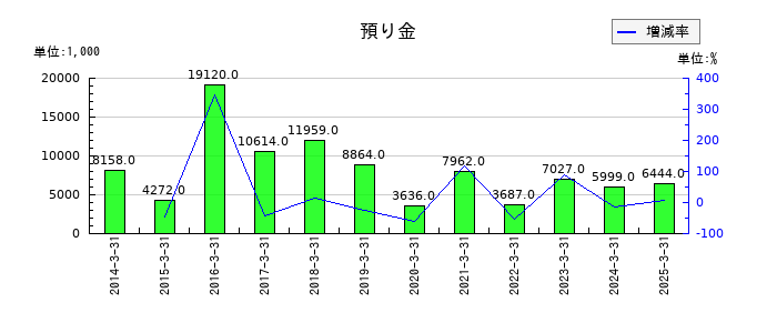 伊豆シャボテンリゾートの預り金の推移