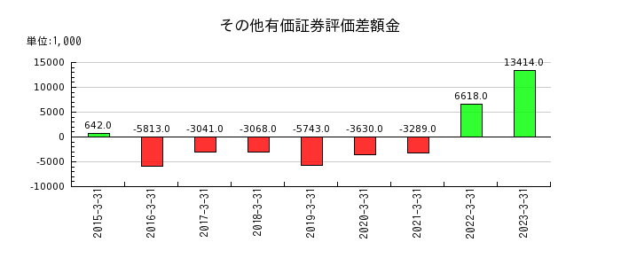 伊豆シャボテンリゾートのその他有価証券評価差額金の推移