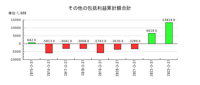 伊豆シャボテンリゾートのその他の包括利益累計額合計の推移
