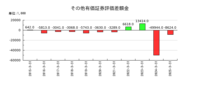 伊豆シャボテンリゾートのその他有価証券評価差額金の推移