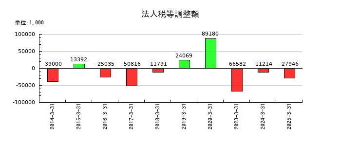 伊豆シャボテンリゾートの法人税等調整額の推移