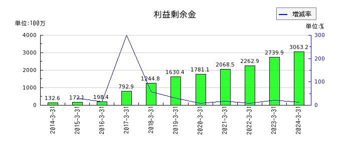 伊豆シャボテンリゾートの売上総利益の推移