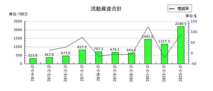 伊豆シャボテンリゾートの流動資産合計の推移