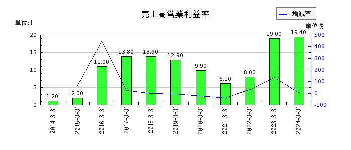 伊豆シャボテンリゾートの売上高営業利益率の推移