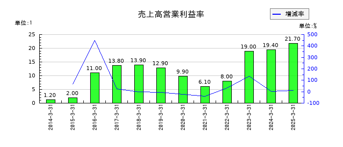 伊豆シャボテンリゾートの売上高営業利益率の推移