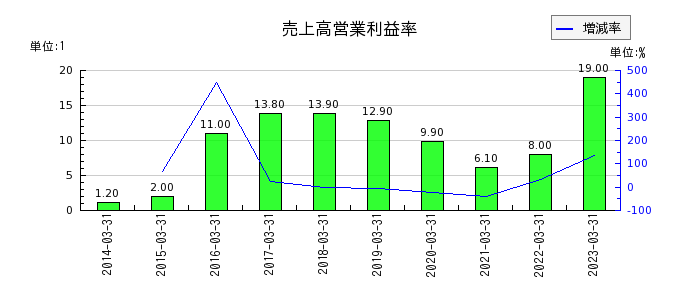 伊豆シャボテンリゾートの売上高営業利益率の推移