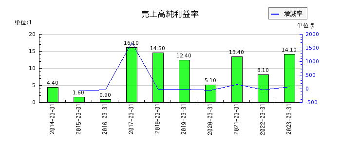 伊豆シャボテンリゾートの売上高純利益率の推移