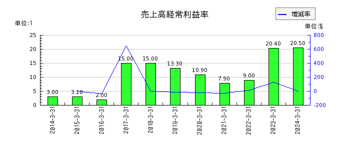 伊豆シャボテンリゾートの売上高経常利益率の推移