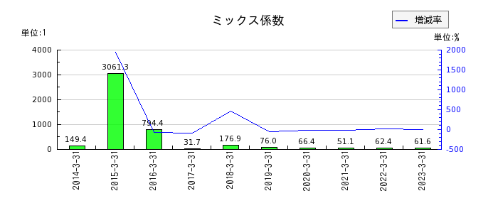伊豆シャボテンリゾートのミックス係数の推移