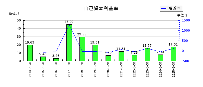 伊豆シャボテンリゾートの自己資本利益率の推移